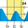 St. Georges tide chart for Monday, June 24, 2024