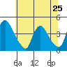 St. Georges tide chart for Tuesday, June 25, 2024