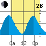 St. Georges tide chart for Friday, June 28, 2024