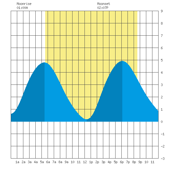 St. Georges tide chart for Saturday, June 29, 2024