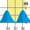 St. Georges tide chart for Saturday, June 29, 2024