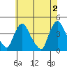 St. Georges tide chart for Sunday, June 2, 2024