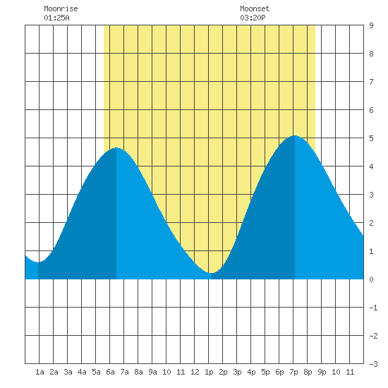 St. Georges tide chart for Sunday, June 30, 2024