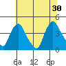 St. Georges tide chart for Sunday, June 30, 2024