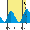 St. Georges tide chart for Monday, June 3, 2024