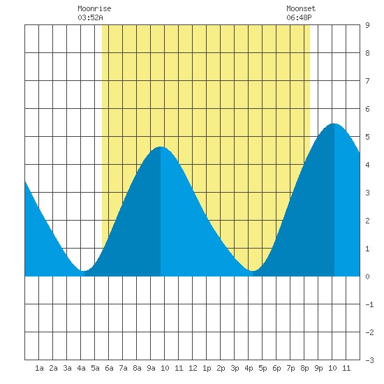 St. Georges tide chart for Tuesday, June 4, 2024