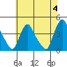 St. Georges tide chart for Tuesday, June 4, 2024