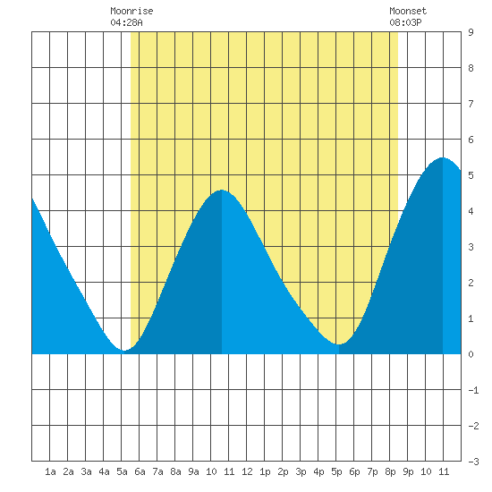 St. Georges tide chart for Wednesday, June 5, 2024