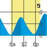 St. Georges tide chart for Wednesday, June 5, 2024