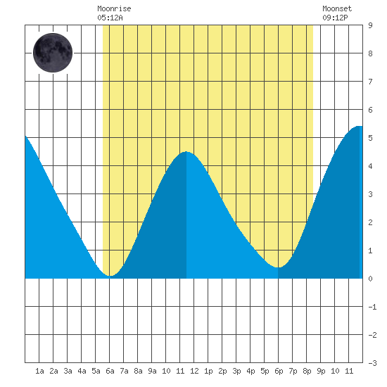 St. Georges tide chart for Thursday, June 6, 2024