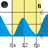 St. Georges tide chart for Thursday, June 6, 2024