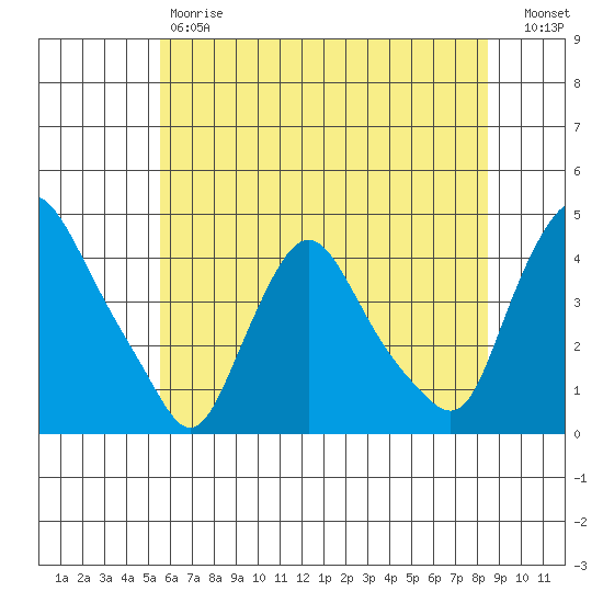 St. Georges tide chart for Friday, June 7, 2024