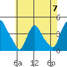 St. Georges tide chart for Friday, June 7, 2024