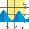 St. Georges tide chart for Thursday, July 11, 2024