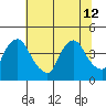 St. Georges tide chart for Friday, July 12, 2024