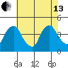 St. Georges tide chart for Saturday, July 13, 2024