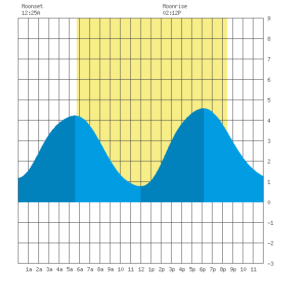 St. Georges tide chart for Sunday, July 14, 2024