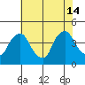St. Georges tide chart for Sunday, July 14, 2024