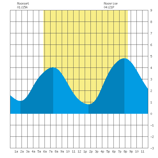 St. Georges tide chart for Tuesday, July 16, 2024
