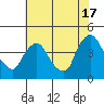 St. Georges tide chart for Wednesday, July 17, 2024
