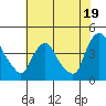 St. Georges tide chart for Friday, July 19, 2024