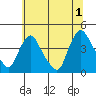 St. Georges tide chart for Monday, July 1, 2024