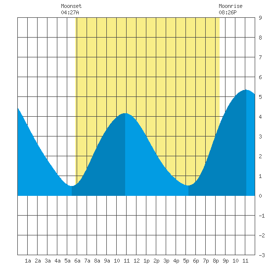 St. Georges tide chart for Saturday, July 20, 2024