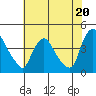 St. Georges tide chart for Saturday, July 20, 2024