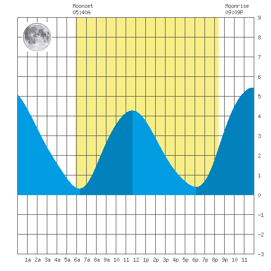 St. Georges tide chart for Sunday, July 21, 2024