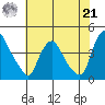 St. Georges tide chart for Sunday, July 21, 2024