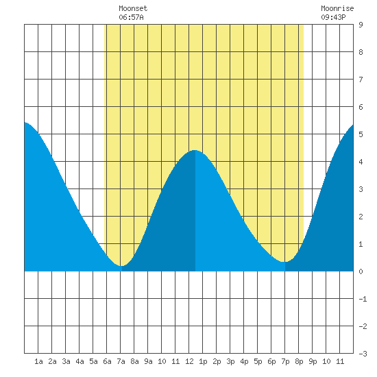 St. Georges tide chart for Monday, July 22, 2024