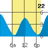 St. Georges tide chart for Monday, July 22, 2024