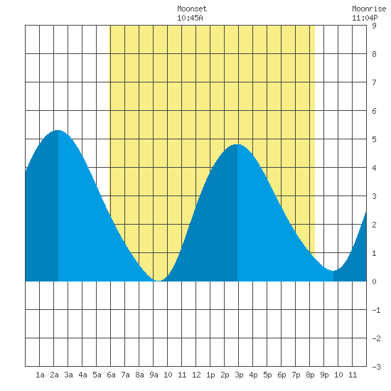 St. Georges tide chart for Thursday, July 25, 2024