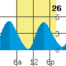 St. Georges tide chart for Friday, July 26, 2024