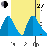 St. Georges tide chart for Saturday, July 27, 2024