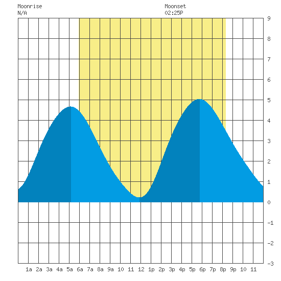 St. Georges tide chart for Sunday, July 28, 2024