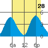 St. Georges tide chart for Sunday, July 28, 2024