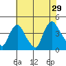 St. Georges tide chart for Monday, July 29, 2024
