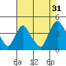 St. Georges tide chart for Wednesday, July 31, 2024