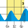 St. Georges tide chart for Wednesday, July 3, 2024