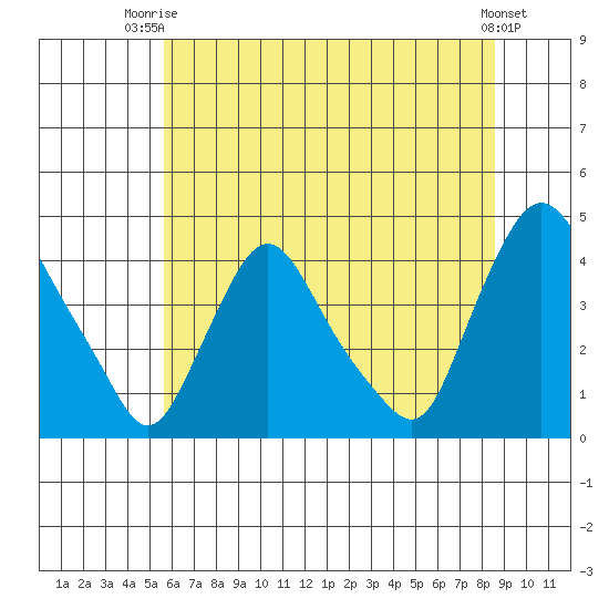 St. Georges tide chart for Thursday, July 4, 2024