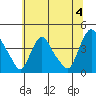St. Georges tide chart for Thursday, July 4, 2024