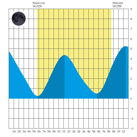 St. Georges tide chart for Friday, July 5, 2024