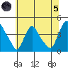 St. Georges tide chart for Friday, July 5, 2024