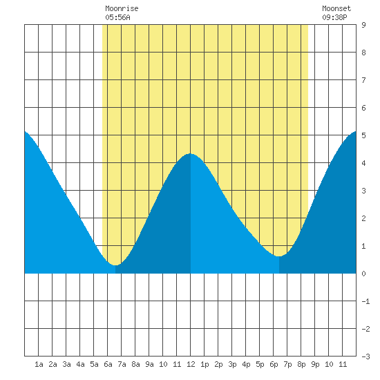 St. Georges tide chart for Saturday, July 6, 2024