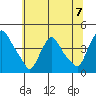 St. Georges tide chart for Sunday, July 7, 2024