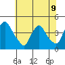 St. Georges tide chart for Tuesday, July 9, 2024