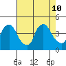 St. Georges tide chart for Saturday, August 10, 2024