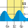 St. Georges tide chart for Sunday, August 11, 2024