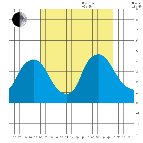 St. Georges tide chart for Monday, August 12, 2024